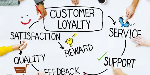 Customer loyalty and satisfaction diagram in AI-Driven Conversational Marketing.