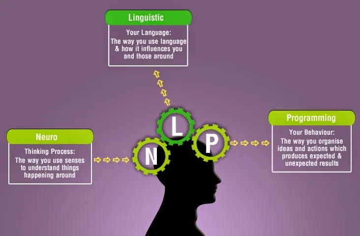 Explanation of NLP in AI-Driven Conversational Marketing.