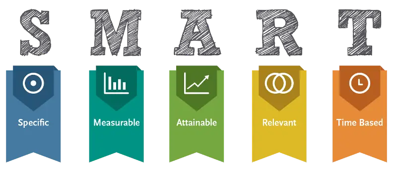 SMART goals infographic highlighting Specific, Measurable, Attainable, Relevant, and Time-Based objectives.